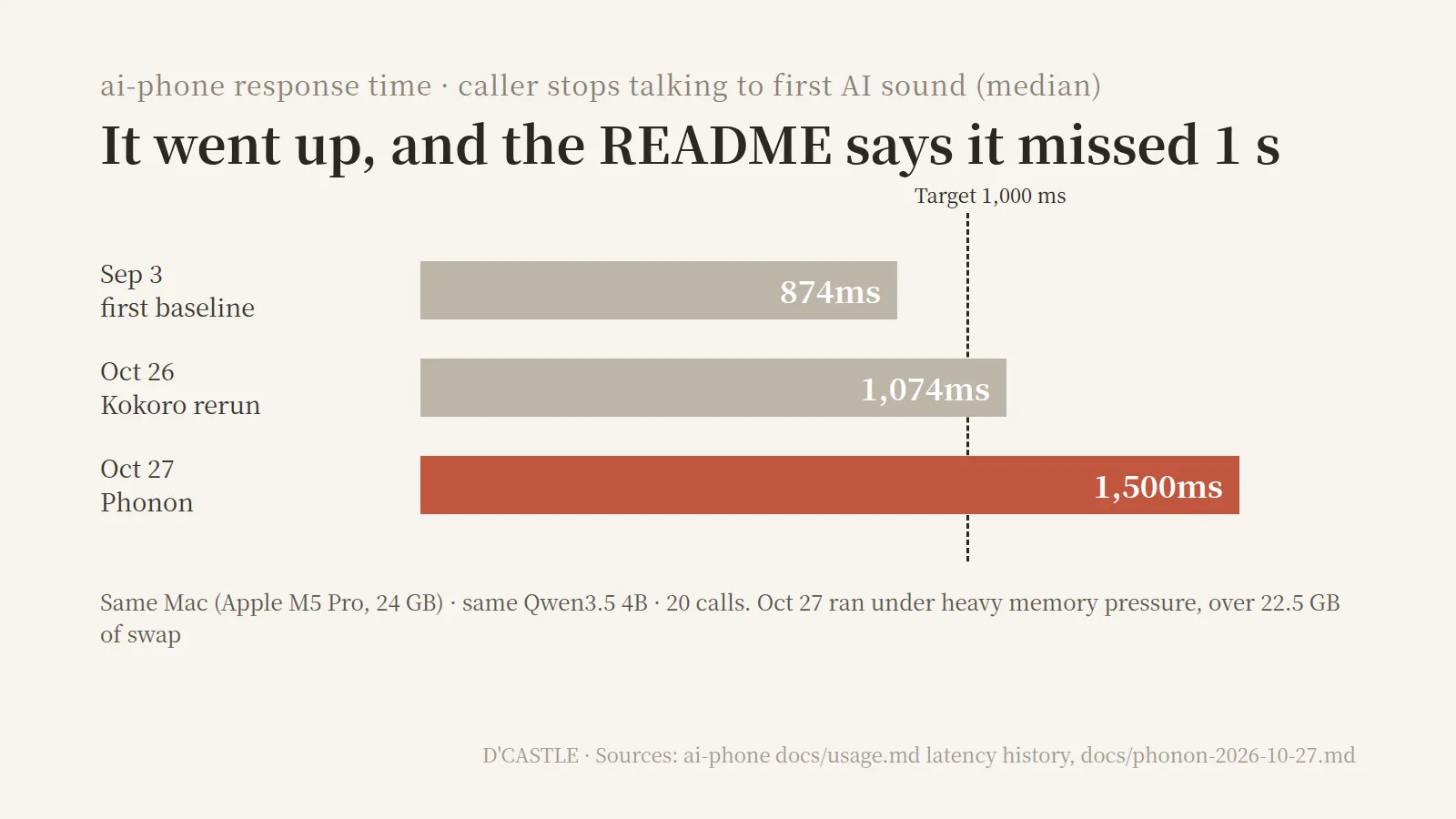 ai-phone response time history: median time to first audible response rose from 874 ms to 1,074 ms to 1,500 ms, past the one-second target