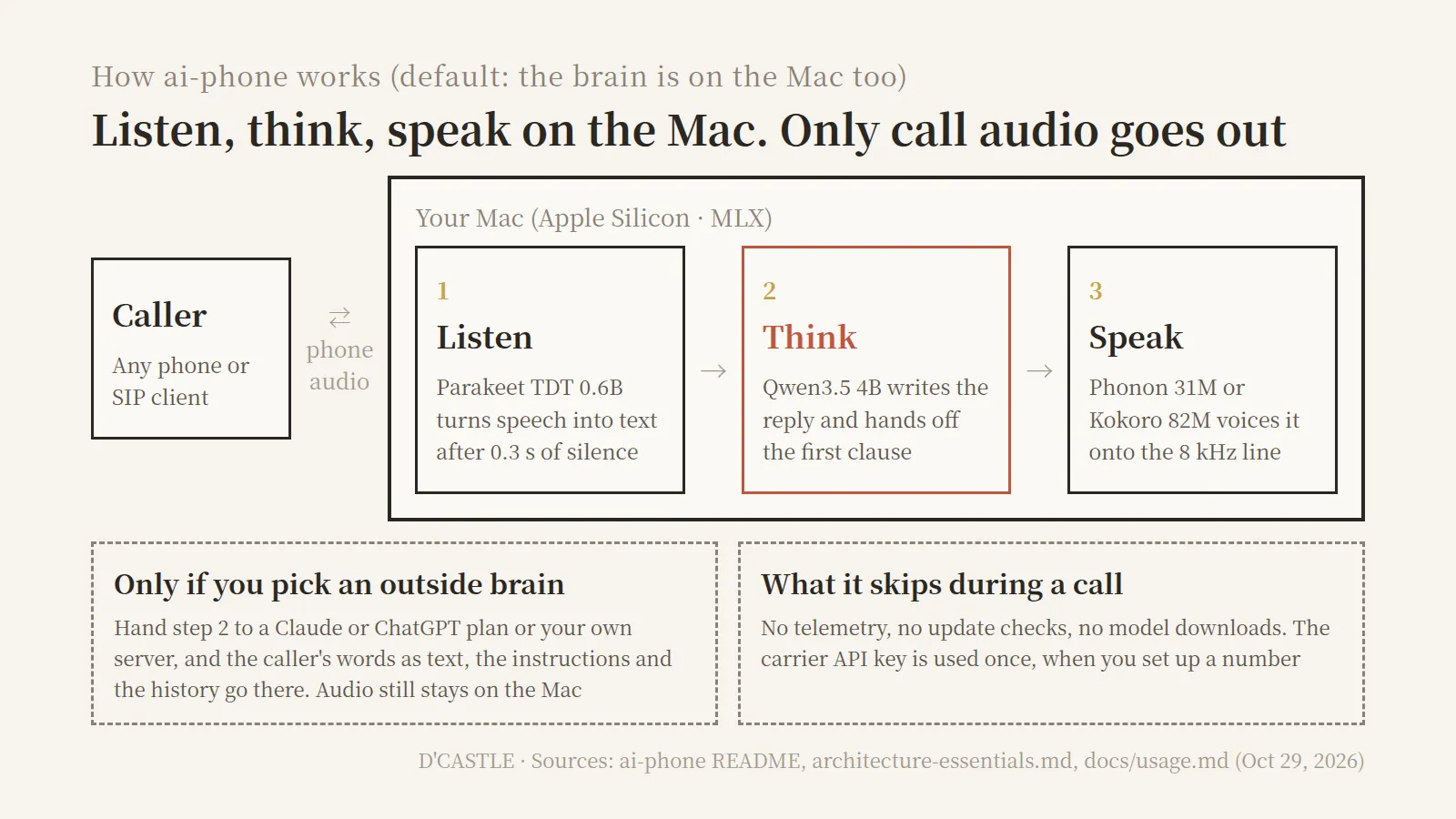 How the ai-phone local AI phone agent works: Parakeet speech recognition, Qwen3.5 4B language model and Phonon voice run on the Mac, and only call audio goes over the phone line