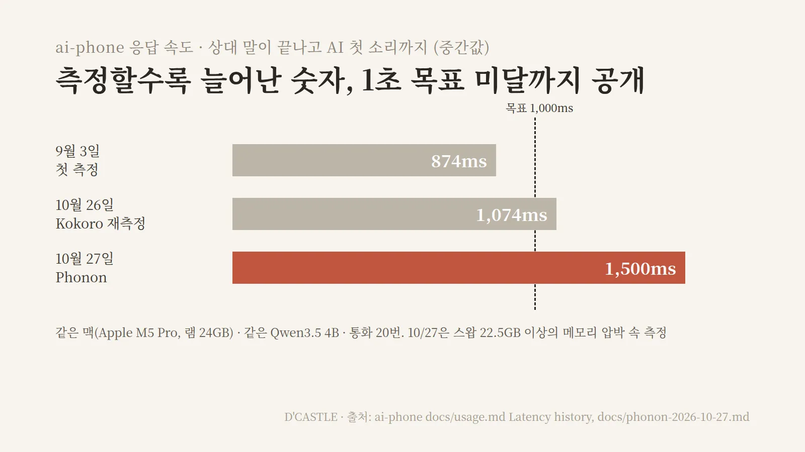 ai-phone 응답 속도 측정 기록, 첫 소리까지 중간값 874ms에서 1074ms, 1500ms로 늘어나 1초 목표를 넘긴 막대 그래프