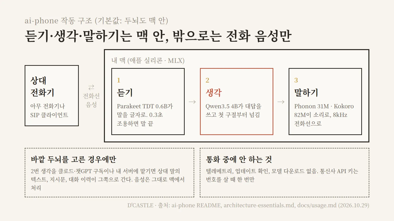 ai-phone 로컬 AI 전화 작동 구조, 맥 안에서 Parakeet 음성 인식, Qwen3.5 4B 언어 모델, Phonon 음성 합성이 돌고 밖으로는 전화선 음성만 나가는 흐름