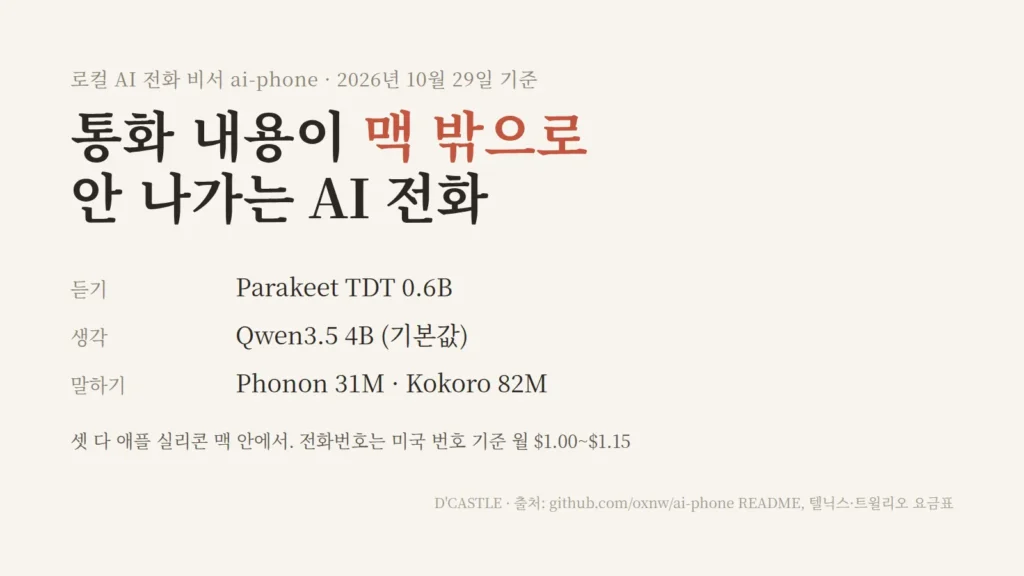 AI 전화 비서 ai-phone, 통화 내용이 맥 밖으로 안 나가는 구조, 듣기 Parakeet·생각 Qwen3.5 4B·말하기 Phonon이 모두 맥 안에서 돈다