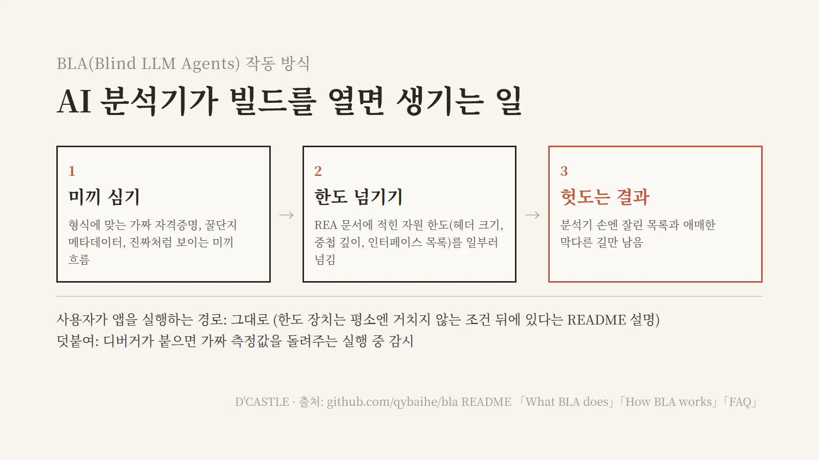 AI 역설계 방어 도구 BLA 작동 방식 3단계, 미끼 심기와 분석 한도 넘기기와 헛도는 결과, 사용자 실행 동작은 그대로라는 README 설명