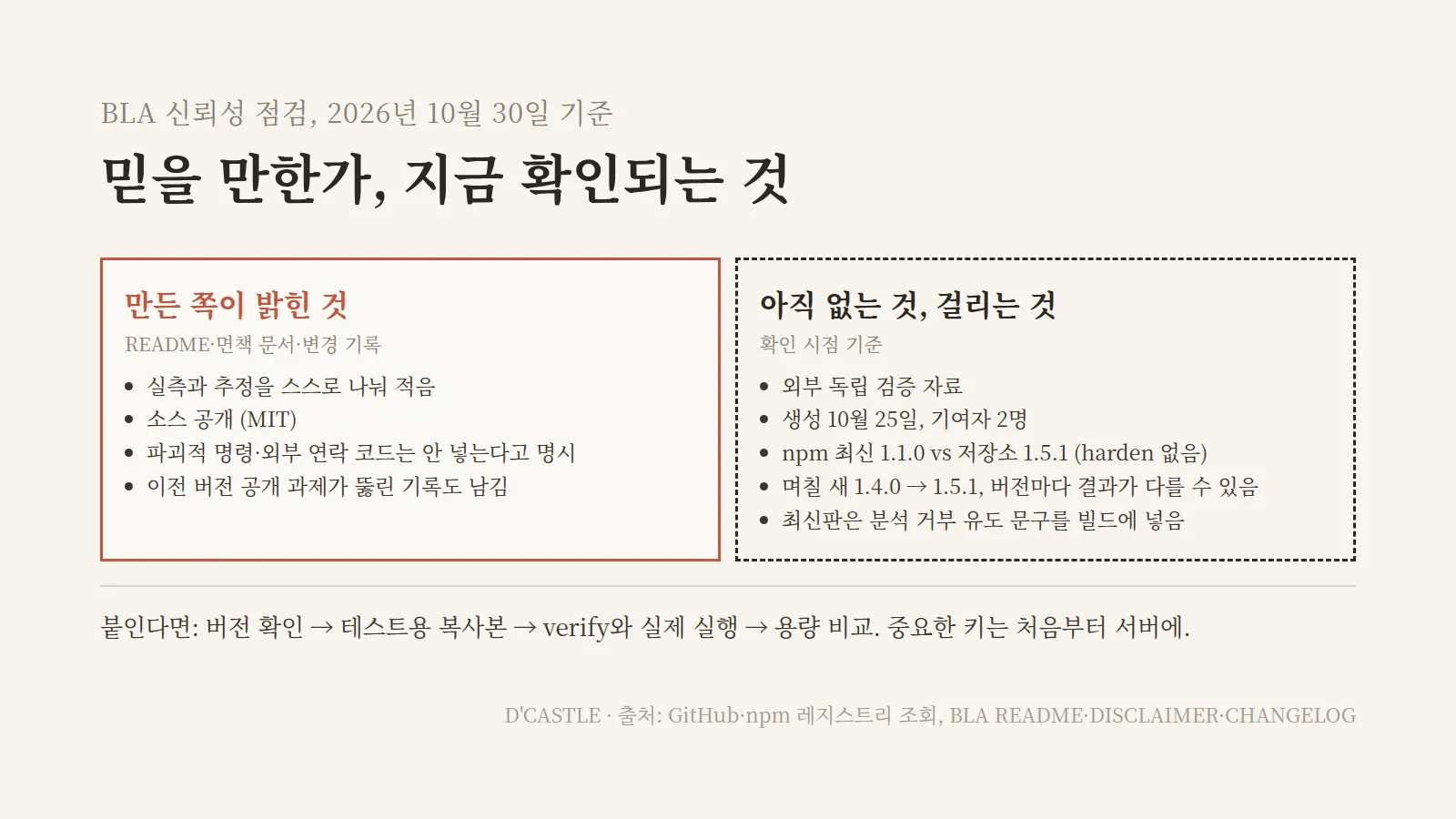 BLA 신뢰성 점검, 2026년 10월 30일 기준 만든 쪽이 밝힌 것과 아직 없는 것, 독립 검증 없음과 npm 1.1.0 버전 차이