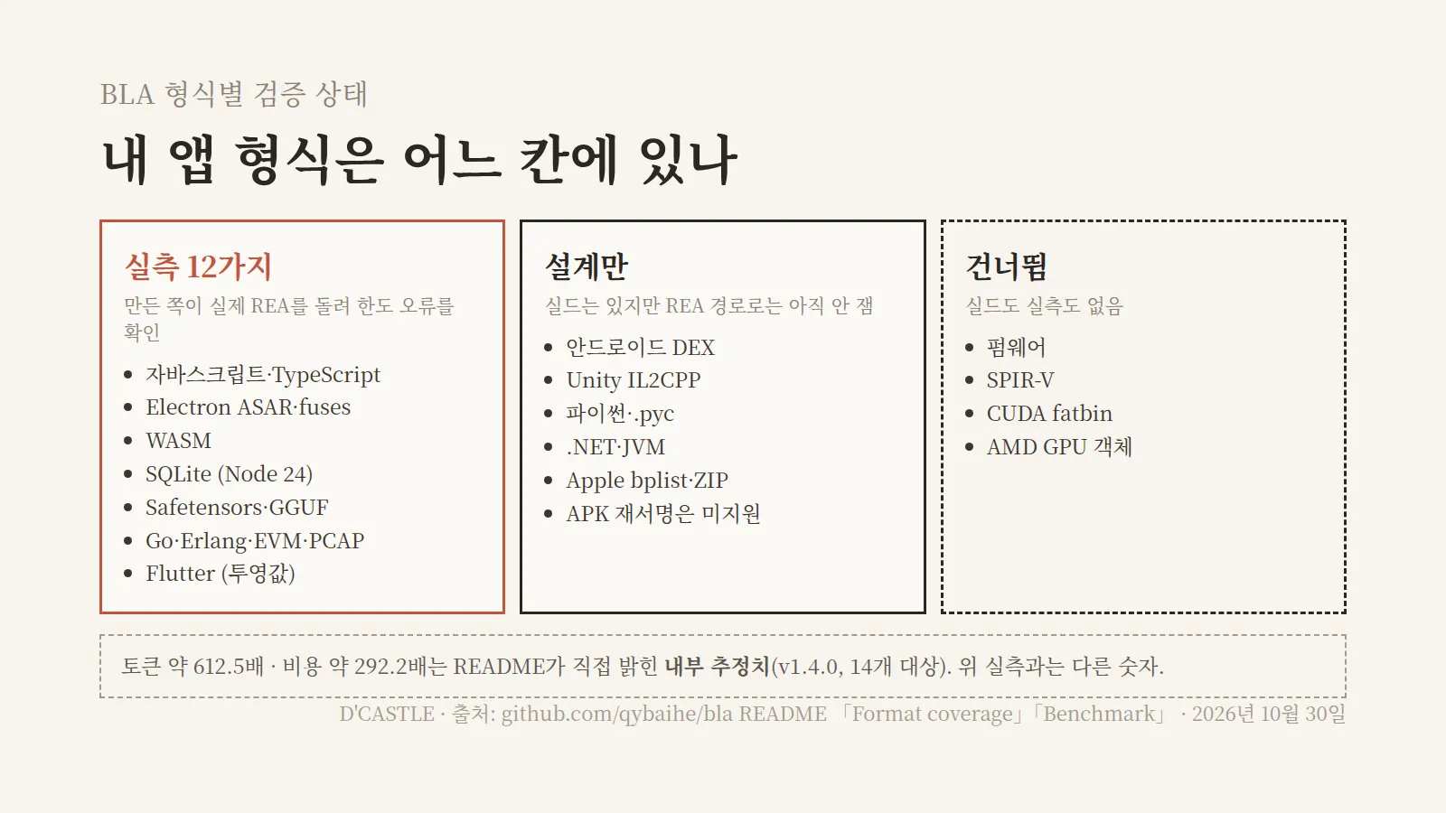 BLA 형식별 검증 상태, 실제 REA로 잰 12가지와 설계만 된 안드로이드 DEX·Unity IL2CPP·파이썬, 건너뛴 펌웨어·GPU 형식, 토큰 612배는 내부 추정