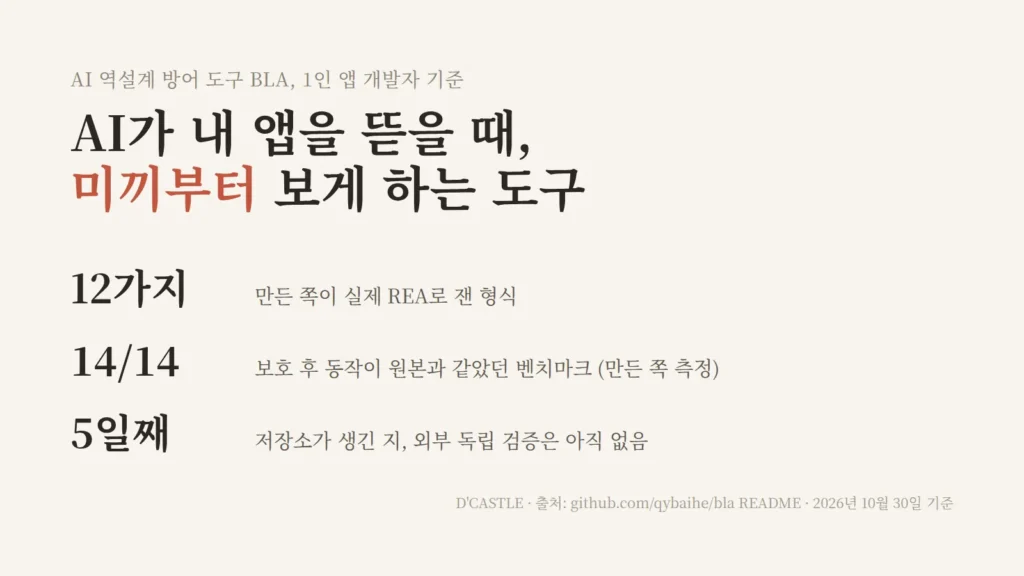 AI 역설계 방어 도구 BLA, AI가 내 앱을 뜯을 때 미끼부터 보게 하는 도구, 만든 쪽이 실제 REA로 잰 형식 12가지, 보호 후 동작 동일 14/14, 저장소 생성 5일째