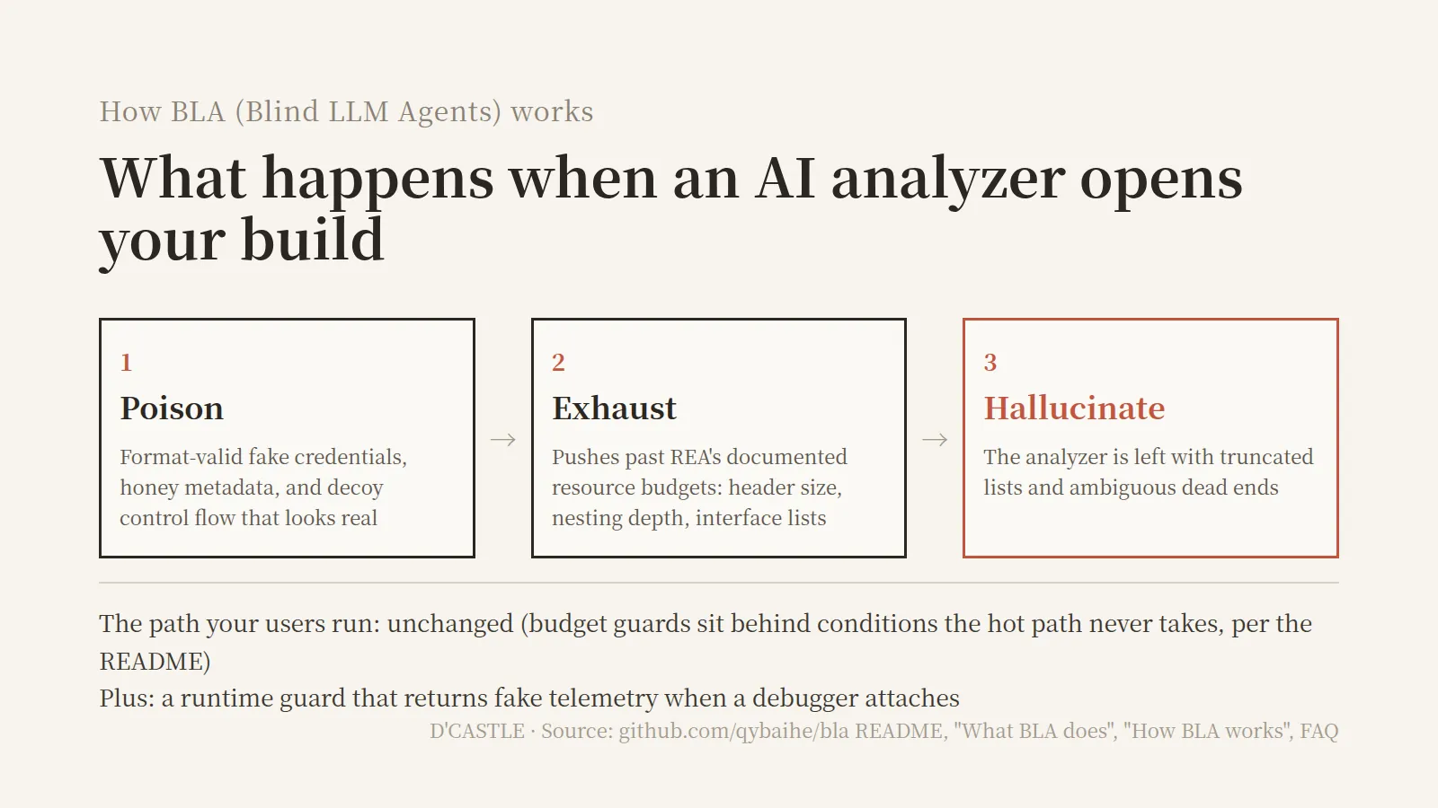 How the AI reverse-engineering defense tool BLA works in three steps: plant decoys, exhaust analyzer budgets, leave dead ends, while the user-facing runtime stays the same per the README
