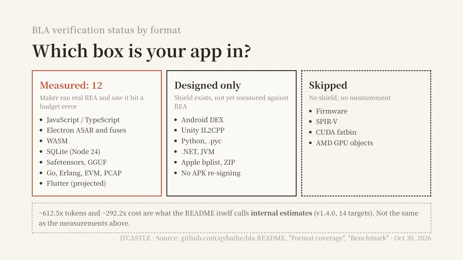BLA verification status by format: 12 measured against real REA, Android DEX, Unity IL2CPP and Python designed only, firmware and GPU formats skipped, and the 612x token figure is an internal estimate