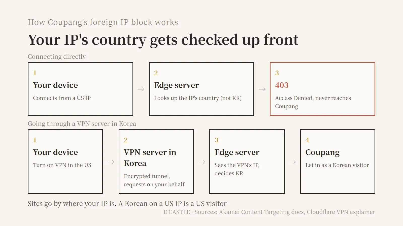 How Coupang's foreign IP block works: the edge server checks the IP's country and returns 403, while a VPN server in Korea gets through