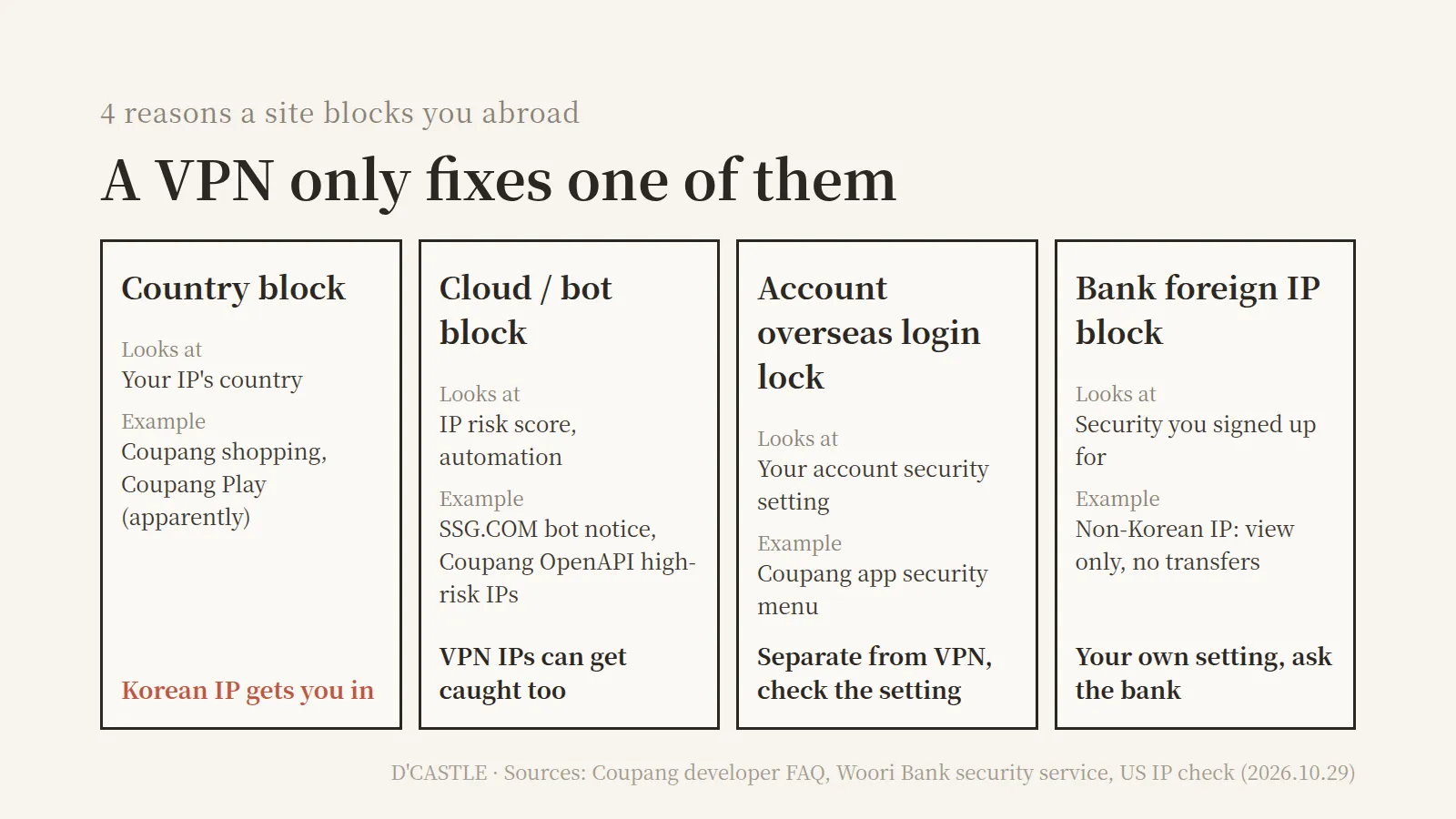 Four reasons a site blocks you abroad and whether a VPN helps: country block, cloud and bot block, account overseas login lock, bank foreign IP block
