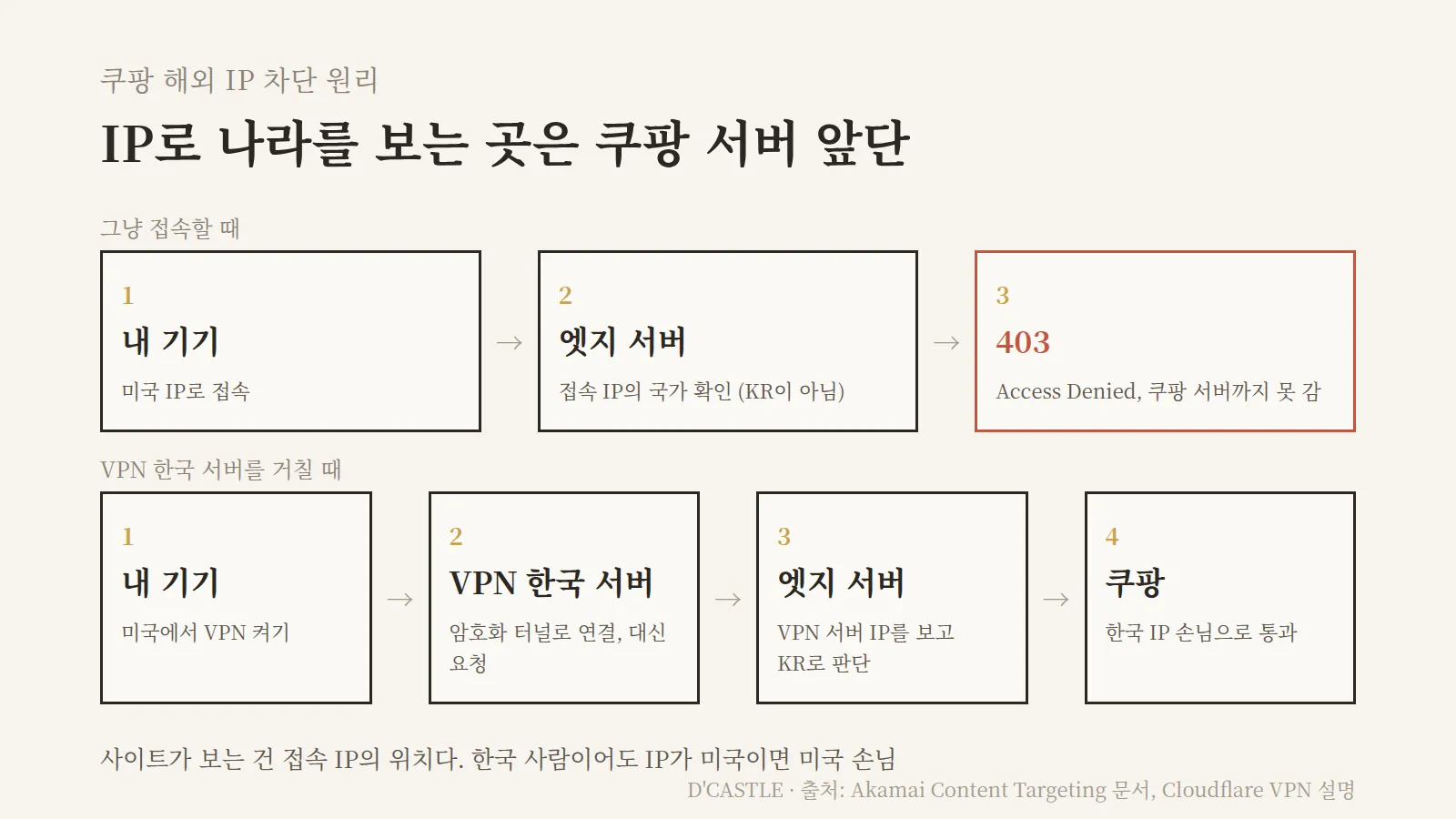 쿠팡 해외 IP 차단 원리, 엣지 서버가 접속 IP의 국가를 확인해 403을 돌려주고 VPN 한국 서버를 거치면 통과하는 흐름
