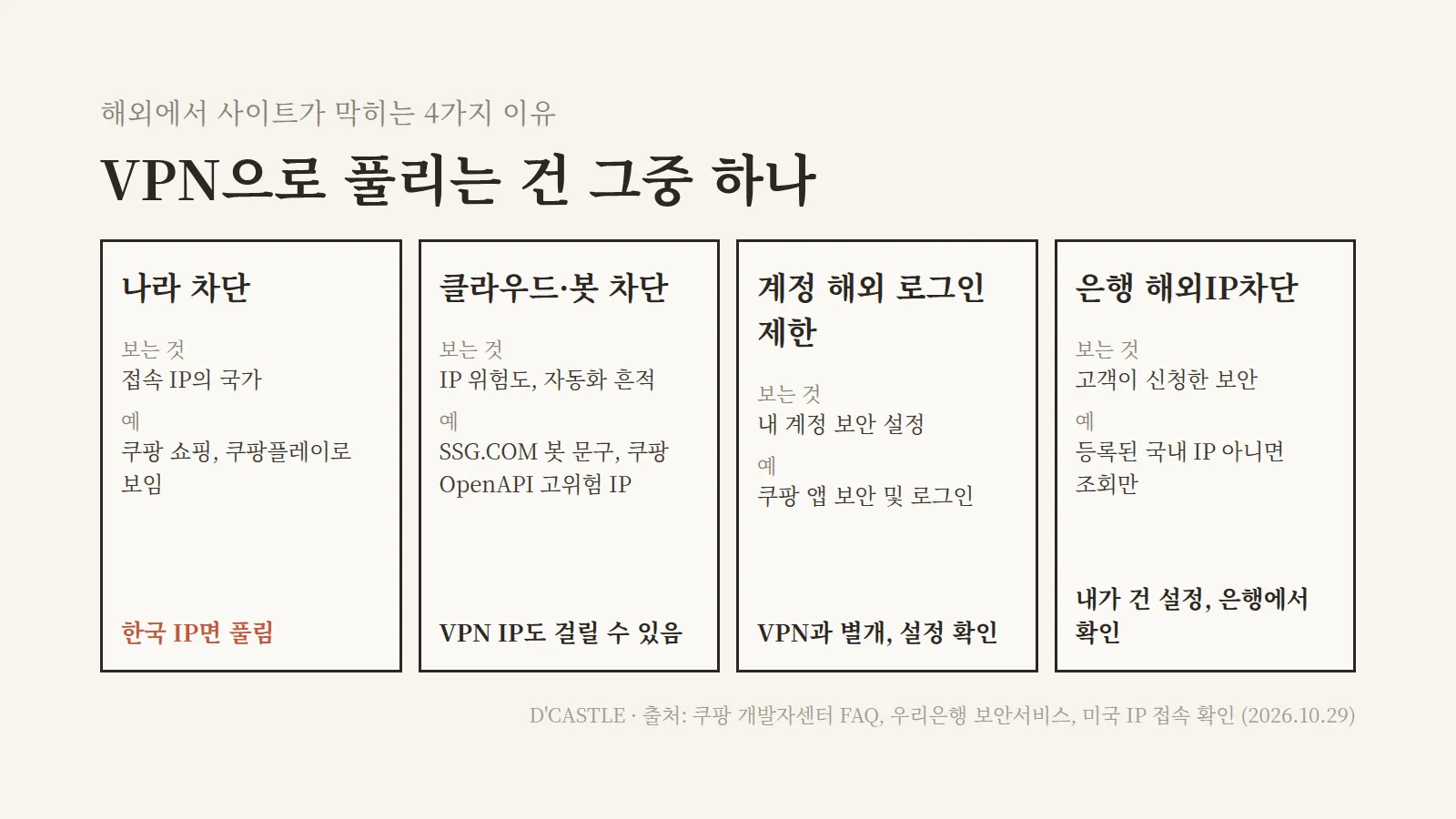 해외에서 사이트가 막히는 4가지 이유와 VPN으로 풀리는지 비교, 지역 차단·클라우드 봇 차단·계정 해외 로그인 제한·은행 해외IP차단