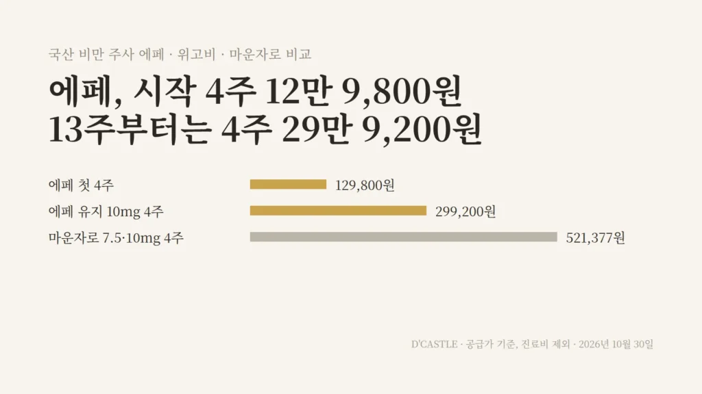 에페 가격, 첫 4주 공급가 12만 9800원에서 13주부터 4주 29만 9200원, 마운자로 7.5·10mg 4주 52만 1377원과 비교