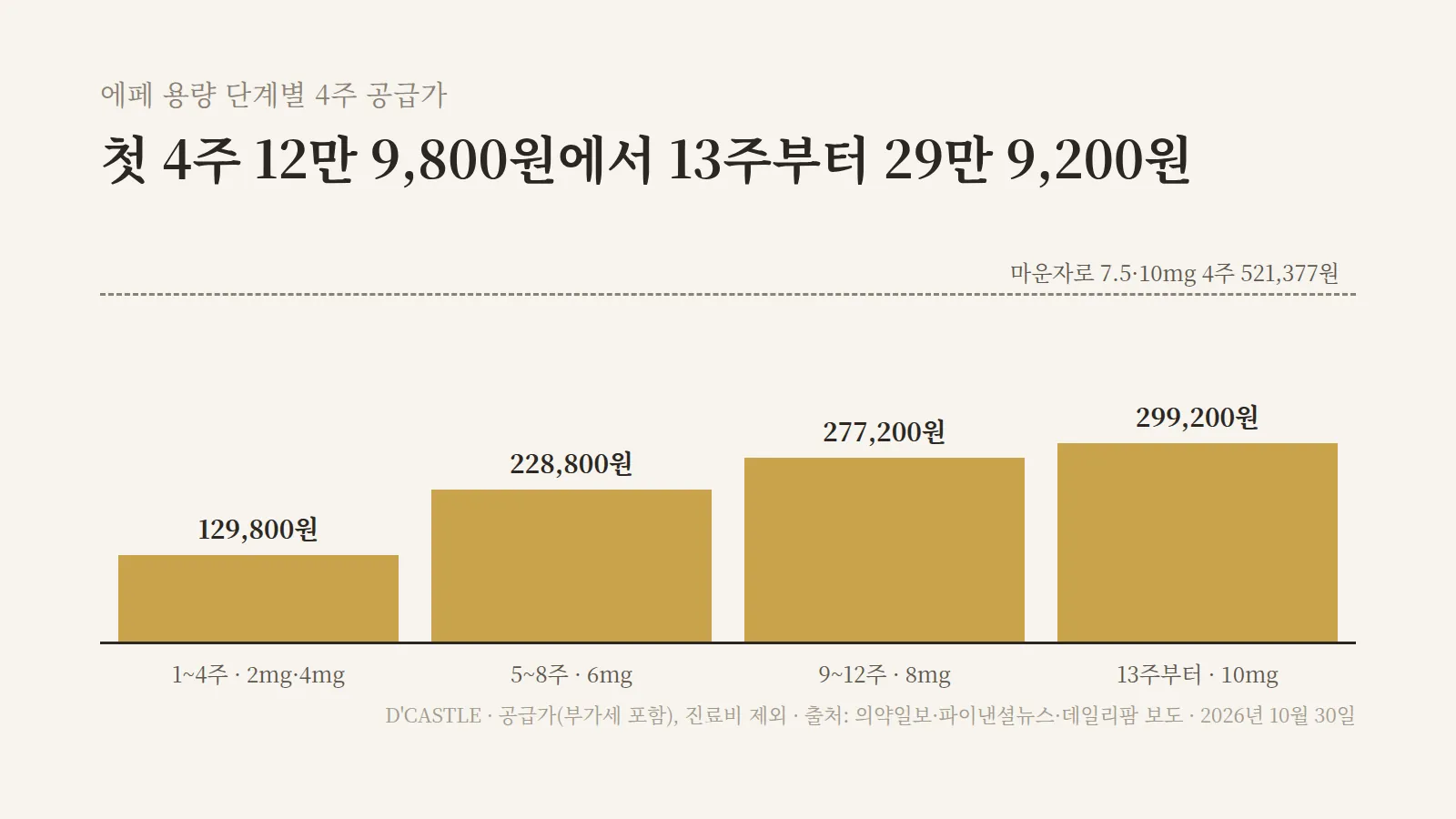 에페 용량별 4주 공급가 계단, 첫 4주 12만9800원에서 13주부터 29만9200원, 마운자로 유지 용량 52만1377원과 비교