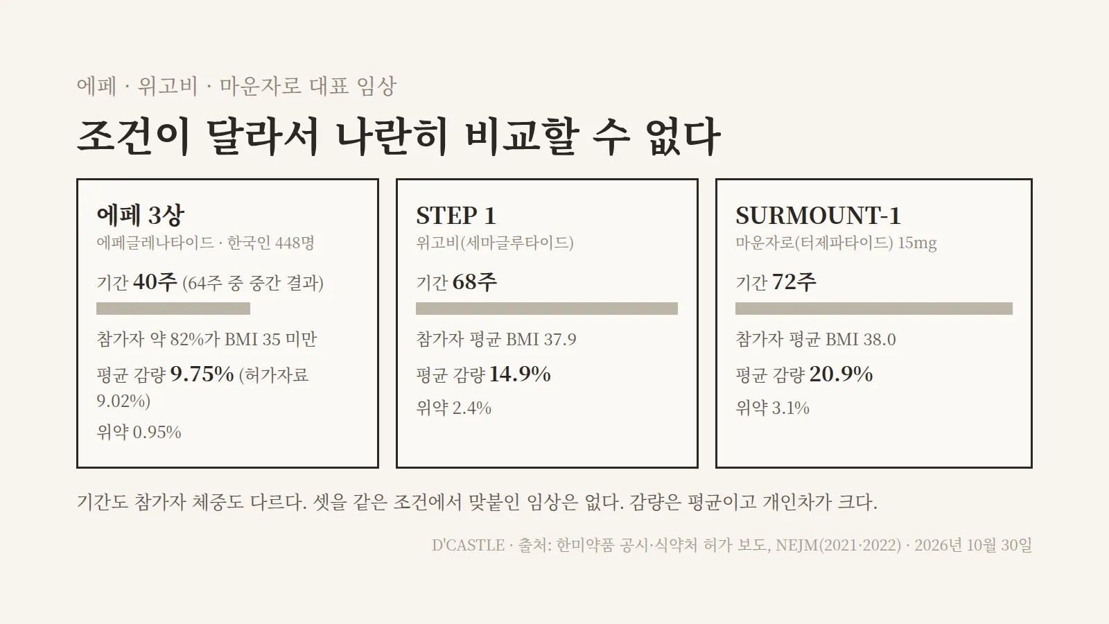 에페 위고비 마운자로 임상 결과 비교, 임상 기간 40주 68주 72주와 참가자 평균 BMI가 달라 감량률을 직접 비교할 수 없음