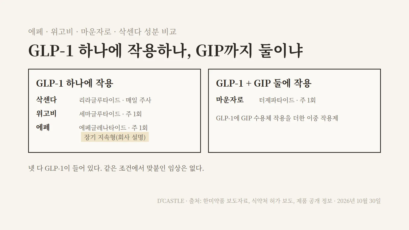 에페 위고비 마운자로 성분 비교, 에페글레나타이드와 세마글루타이드는 GLP-1 단일 작용, 터제파타이드는 GLP-1과 GIP 이중 작용