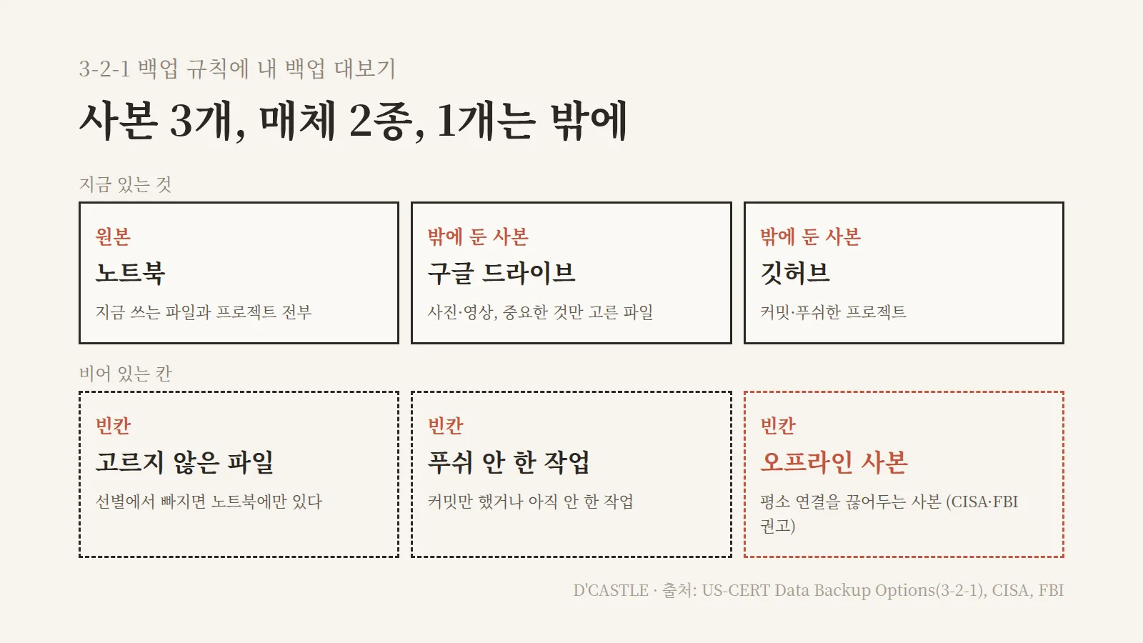 3-2-1 백업 규칙을 노트북 원본, 구글 드라이브 클라우드 사본, 깃허브 프로젝트 사본에 대입한 그림, 선별에서 빠진 파일과 푸쉬 안 한 작업과 오프라인 사본이 빈칸