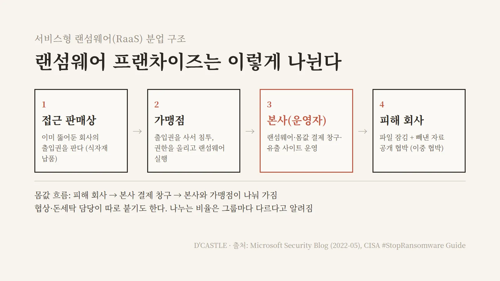 RaaS 서비스형 랜섬웨어 프랜차이즈 구조, 접근 판매상이 출입권을 팔고 가맹점이 침투하고 본사가 랜섬웨어와 결제·유출 사이트를 운영하는 분업 흐름