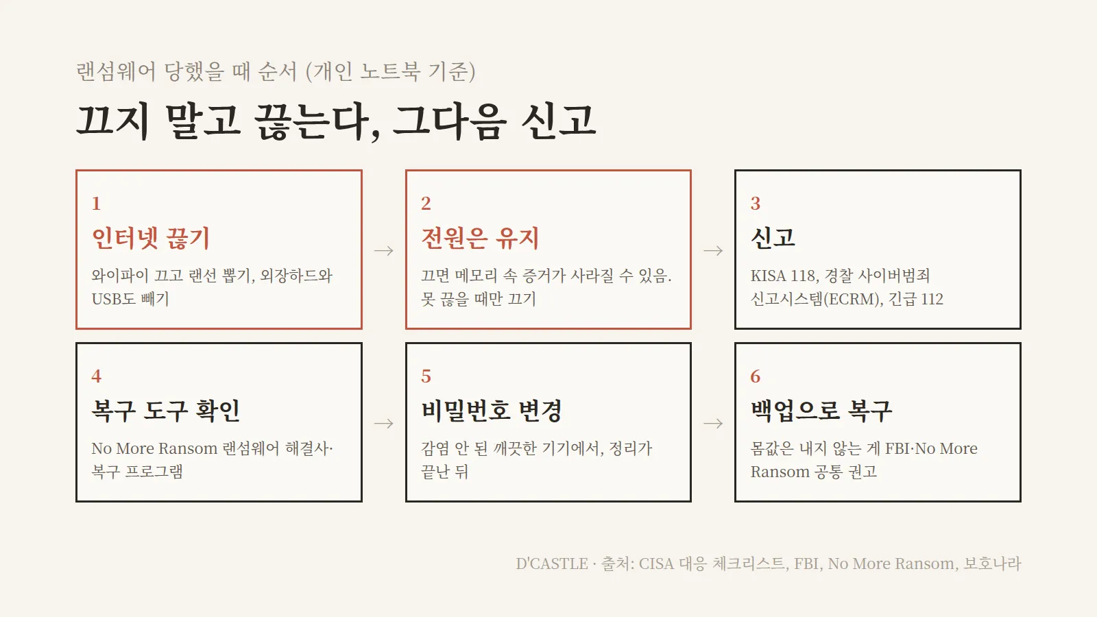 랜섬웨어 당했을 때 순서 6단계, 인터넷 끊기와 외장하드 분리, 전원 유지, 118·경찰 신고, No More Ransom 복구 프로그램 확인, 깨끗한 기기로 비밀번호 변경, 백업으로 복구하고 몸값 지불 안 함