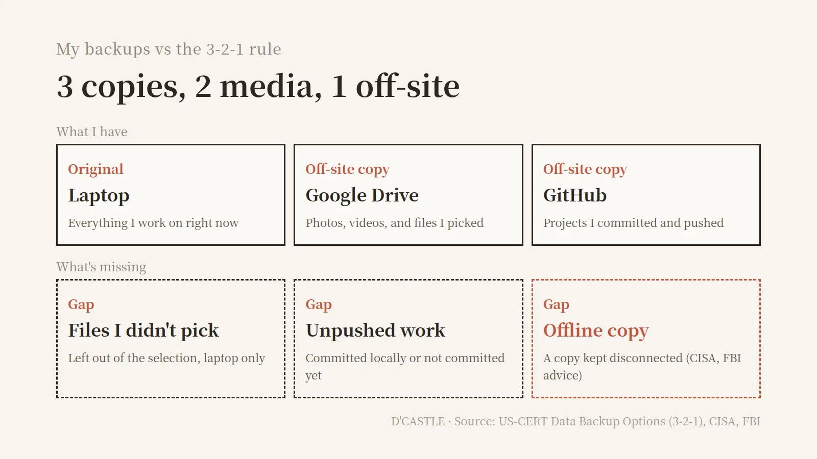 The 3-2-1 backup rule applied to a laptop, Google Drive, and GitHub, with unpicked files, unpushed work, and an offline copy as the gaps