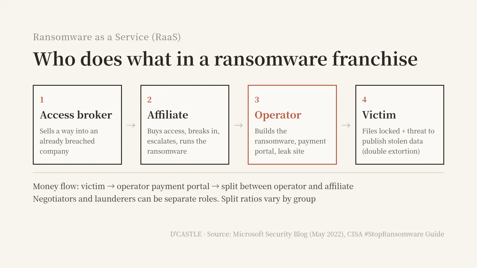 RaaS ransomware franchise structure: an access broker sells a way in, an affiliate breaks in, and the operator runs the ransomware, payment portal, and leak site