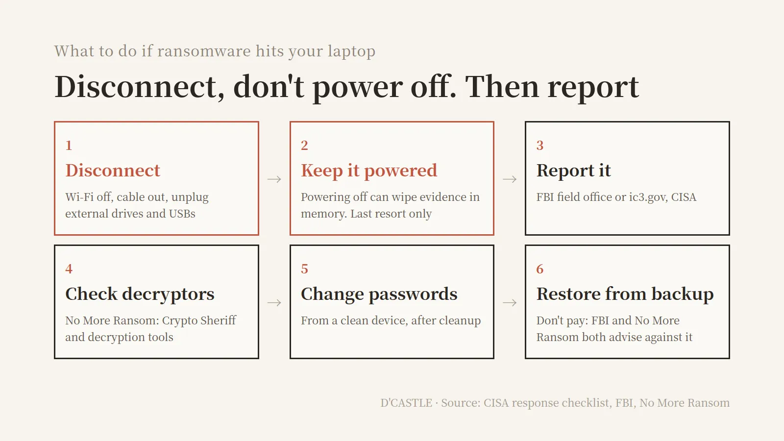 What to do if ransomware hits your laptop in six steps: disconnect, keep it powered, report, check decryptors, change passwords from a clean device, restore from backup and don't pay