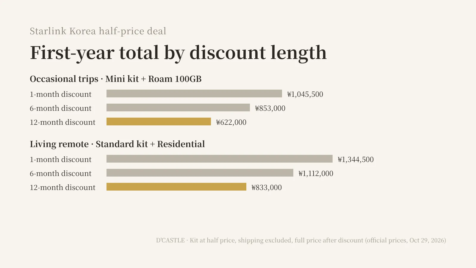 Starlink Korea first-year cost by discount length: 1, 6, and 12 months