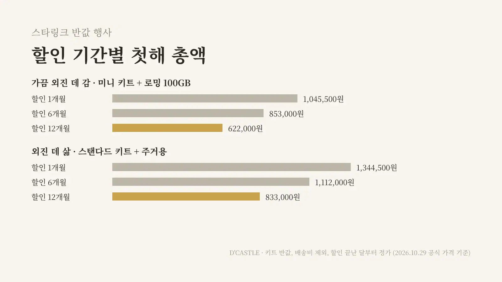 스타링크 반값 할인 첫해 총비용 계산, 할인 1개월·6개월·12개월 시나리오 비교