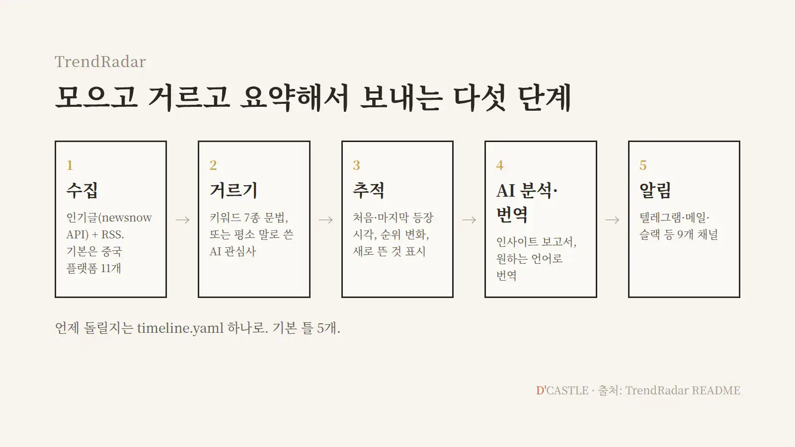 TrendRadar 작동 5단계: 수집, 거르기, 추적, AI 분석과 번역, 알림