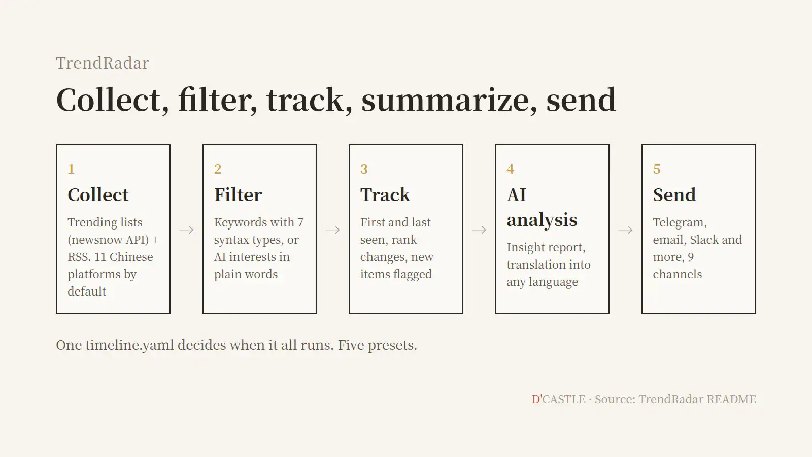 TrendRadar works in five steps: collect, filter, track, AI analysis and translation, send